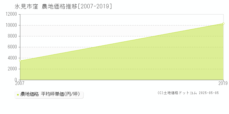 窪(氷見市)の農地価格推移グラフ(坪単価)[2007-2019年]