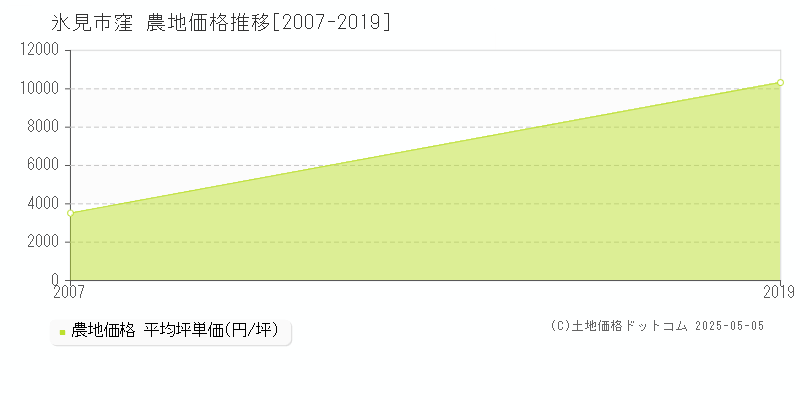 氷見市窪の農地価格推移グラフ 