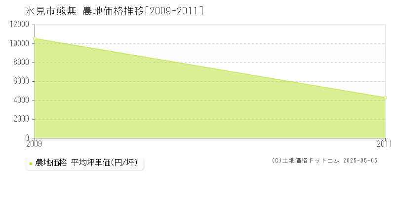 熊無(氷見市)の農地価格推移グラフ(坪単価)[2009-2011年]