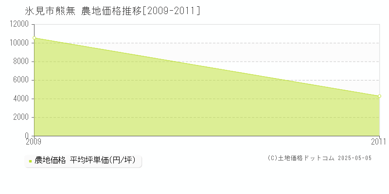 氷見市熊無の農地価格推移グラフ 