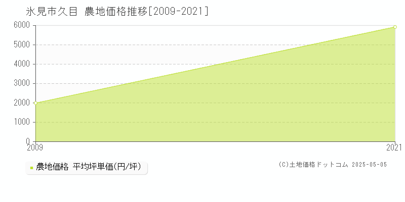 久目(氷見市)の農地価格推移グラフ(坪単価)[2009-2021年]