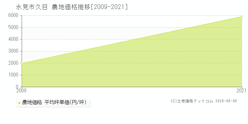 氷見市久目の農地価格推移グラフ 