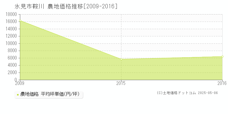 鞍川(氷見市)の農地価格推移グラフ(坪単価)[2009-2016年]