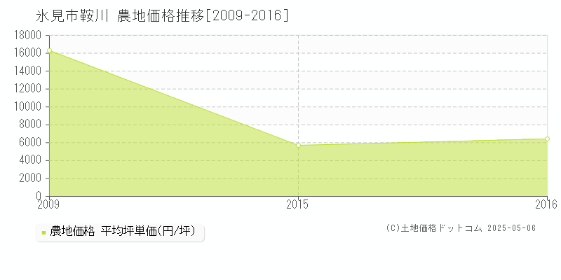 氷見市鞍川の農地価格推移グラフ 