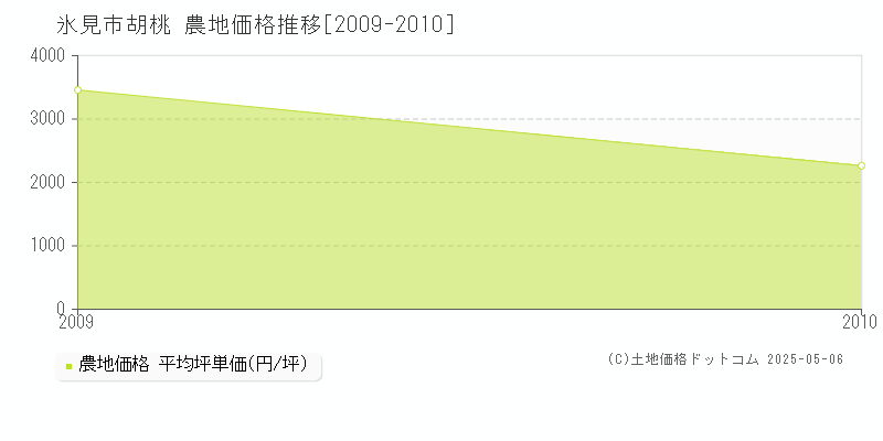 胡桃(氷見市)の農地価格推移グラフ(坪単価)[2009-2010年]