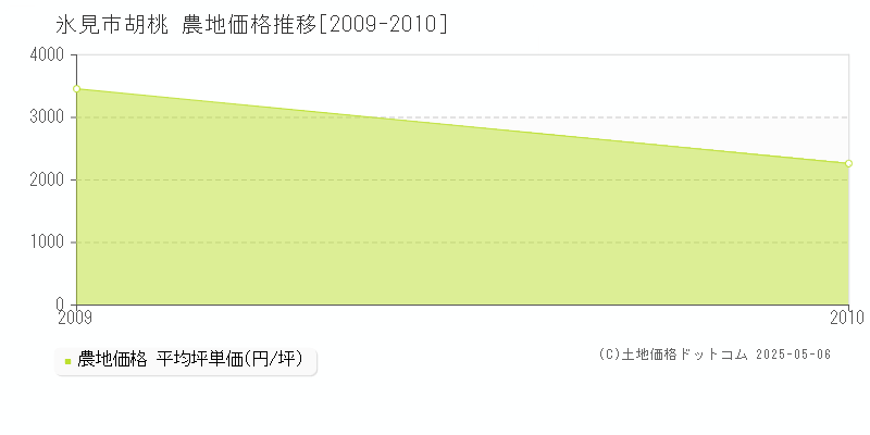 氷見市胡桃の農地価格推移グラフ 