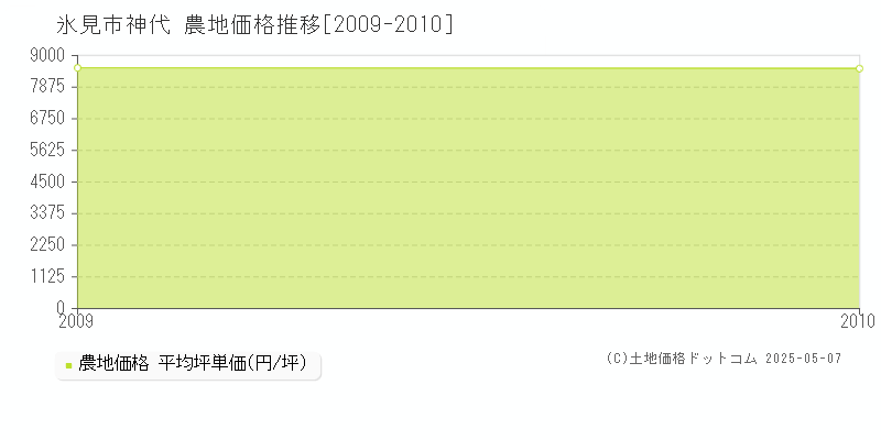 神代(氷見市)の農地価格推移グラフ(坪単価)[2009-2010年]