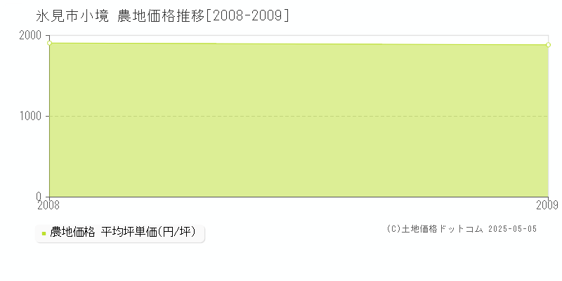 小境(氷見市)の農地価格推移グラフ(坪単価)[2008-2009年]