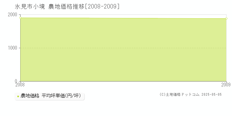 氷見市小境の農地価格推移グラフ 