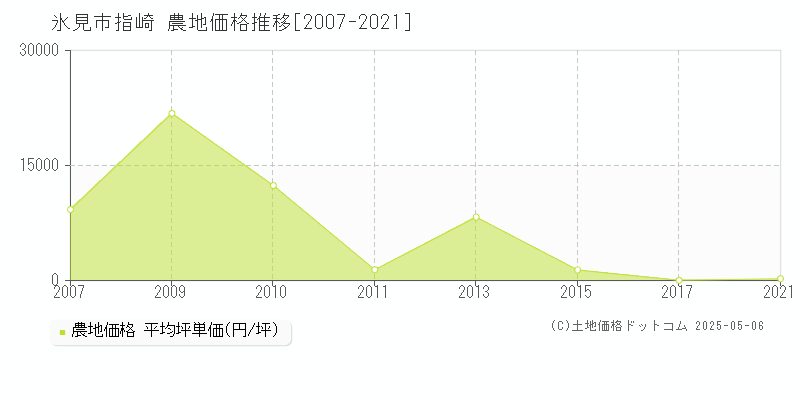 指崎(氷見市)の農地価格推移グラフ(坪単価)[2007-2021年]