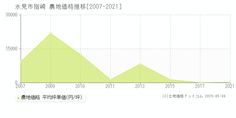 氷見市指崎の農地価格推移グラフ 