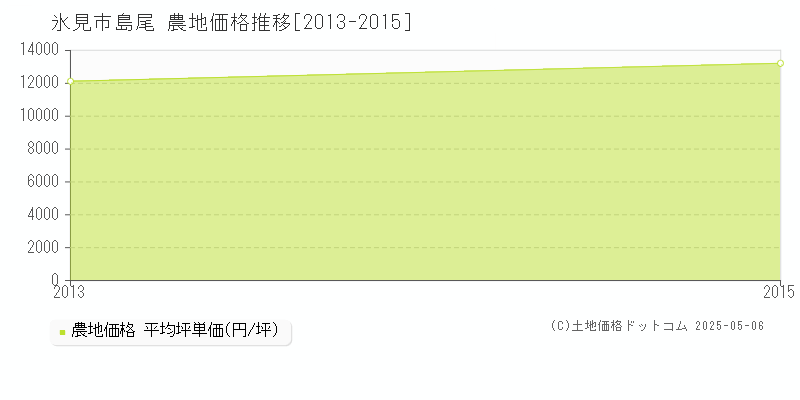 島尾(氷見市)の農地価格推移グラフ(坪単価)[2013-2015年]