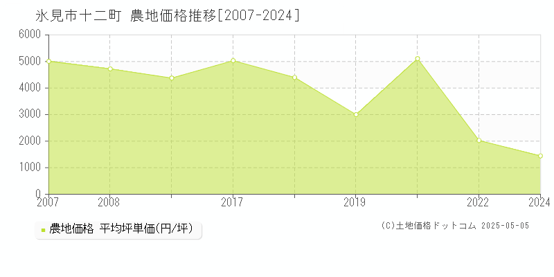 十二町(氷見市)の農地価格推移グラフ(坪単価)[2007-2024年]