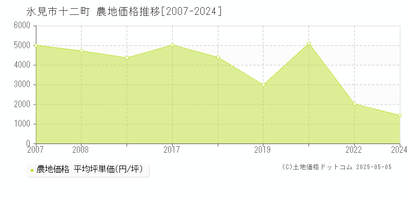 氷見市十二町の農地価格推移グラフ 