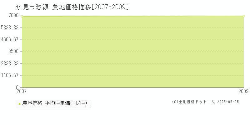 惣領(氷見市)の農地価格推移グラフ(坪単価)[2007-2009年]