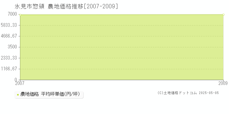 氷見市惣領の農地価格推移グラフ 