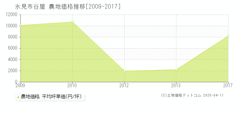 氷見市谷屋の農地価格推移グラフ 