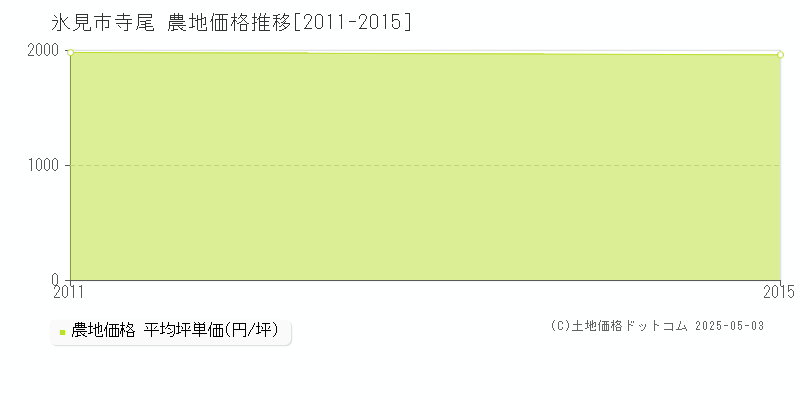 寺尾(氷見市)の農地価格推移グラフ(坪単価)[2011-2015年]