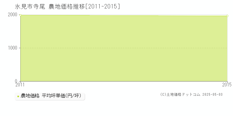 氷見市寺尾の農地価格推移グラフ 