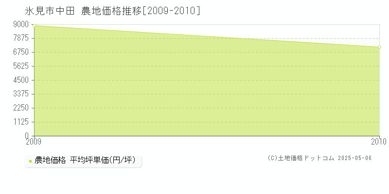 中田(氷見市)の農地価格推移グラフ(坪単価)[2009-2010年]