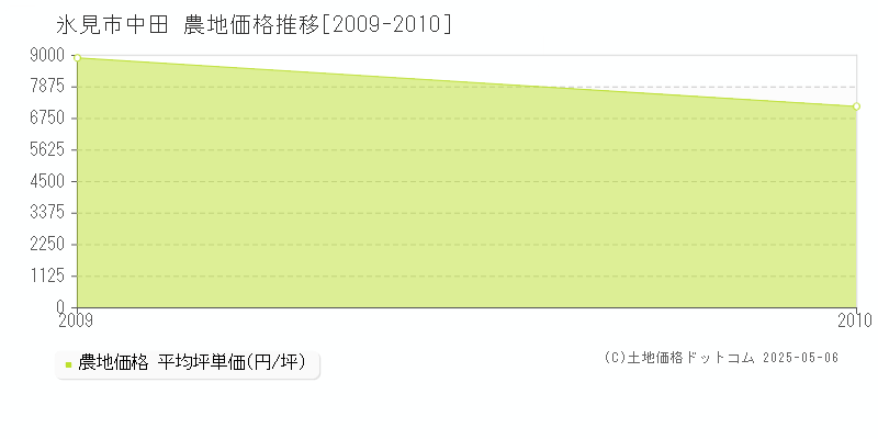 氷見市中田の農地価格推移グラフ 