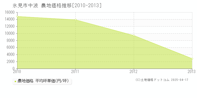 氷見市中波の農地価格推移グラフ 