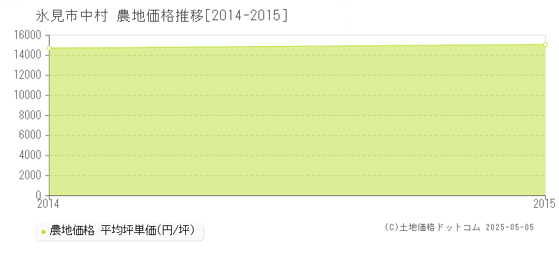 中村(氷見市)の農地価格推移グラフ(坪単価)[2014-2015年]