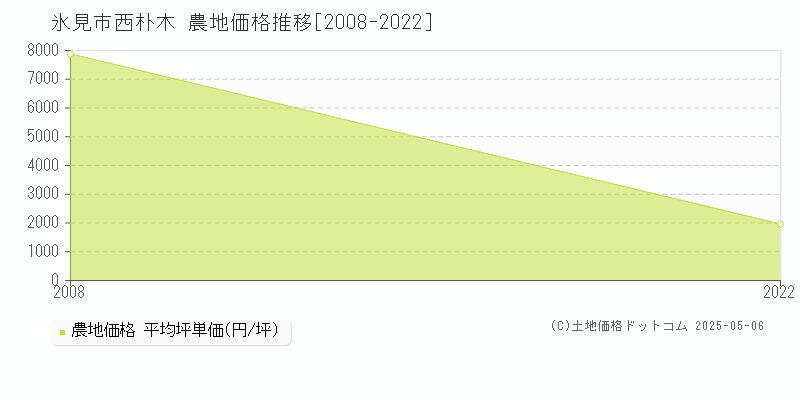 氷見市西朴木の農地価格推移グラフ 