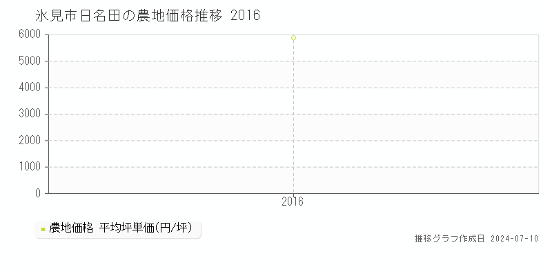 氷見市日名田の農地価格推移グラフ 