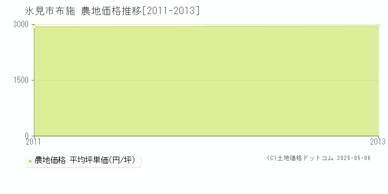布施(氷見市)の農地価格推移グラフ(坪単価)[2011-2013年]