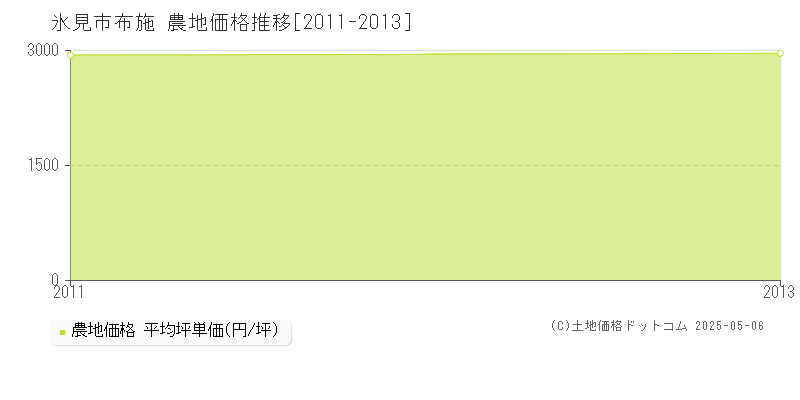 氷見市布施の農地価格推移グラフ 