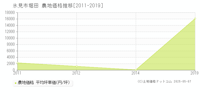堀田(氷見市)の農地価格推移グラフ(坪単価)[2011-2019年]