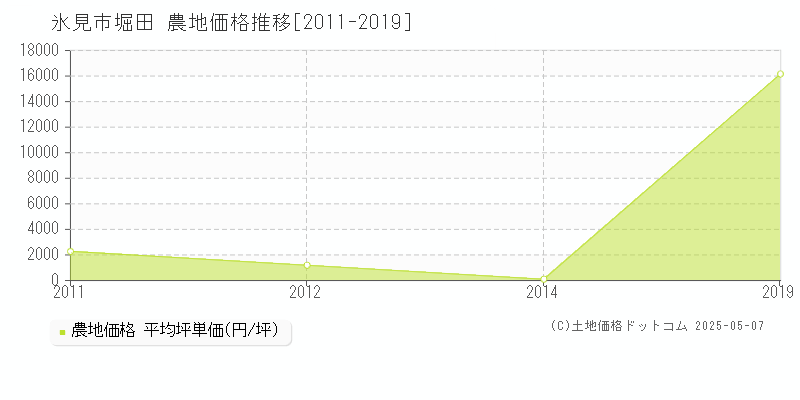 氷見市堀田の農地価格推移グラフ 