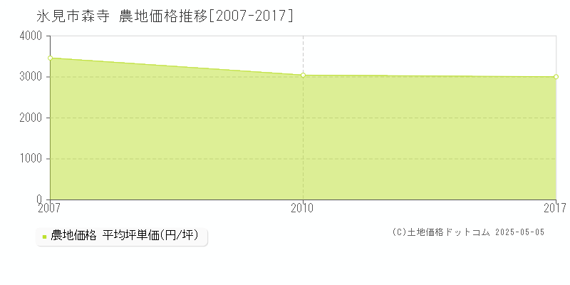 森寺(氷見市)の農地価格推移グラフ(坪単価)[2007-2017年]