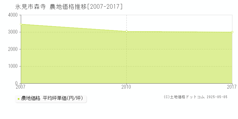 氷見市森寺の農地価格推移グラフ 