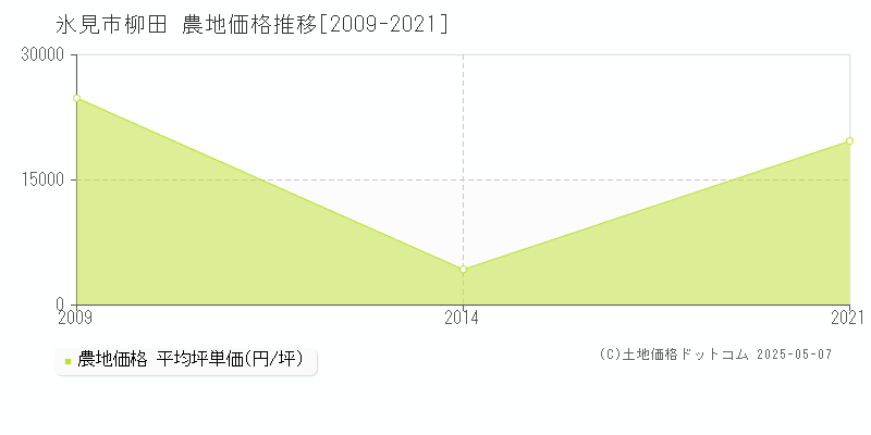 柳田(氷見市)の農地価格推移グラフ(坪単価)[2009-2021年]