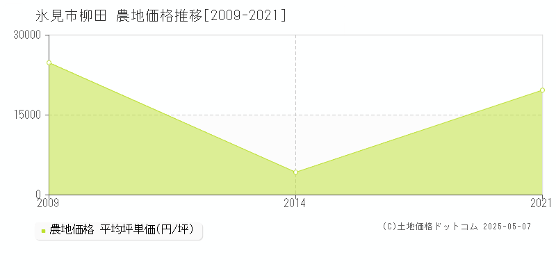 氷見市柳田の農地価格推移グラフ 