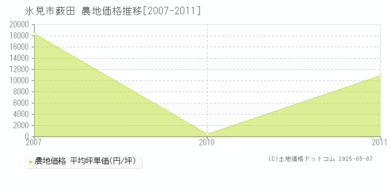 薮田(氷見市)の農地価格推移グラフ(坪単価)[2007-2011年]