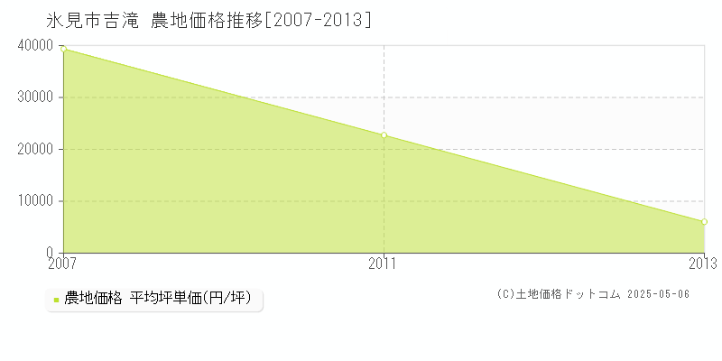 吉滝(氷見市)の農地価格推移グラフ(坪単価)[2007-2013年]
