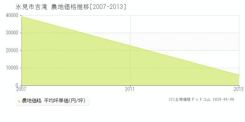 氷見市吉滝の農地価格推移グラフ 