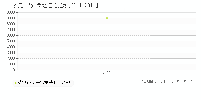 脇(氷見市)の農地価格推移グラフ(坪単価)[2011-2011年]