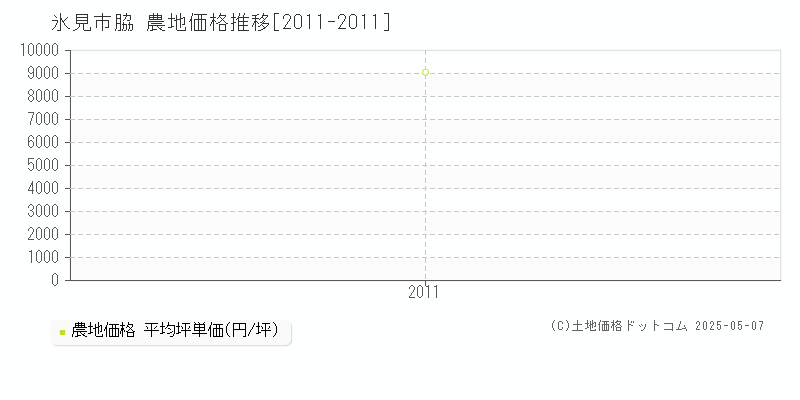 氷見市脇の農地価格推移グラフ 