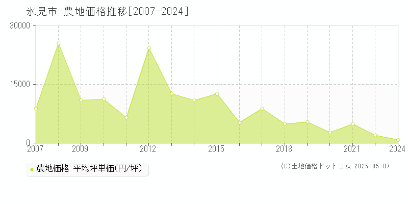 氷見市(富山県)の農地価格推移グラフ(坪単価)[2007-2024年]