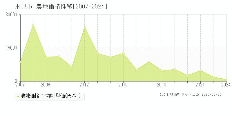 氷見市全域の農地価格推移グラフ 