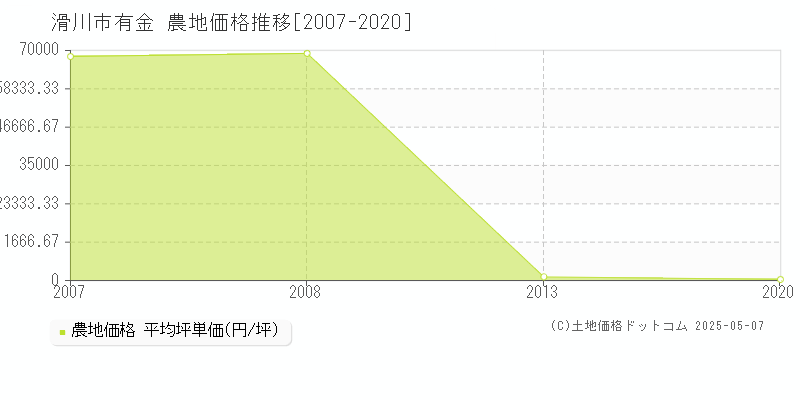 有金(滑川市)の農地価格推移グラフ(坪単価)[2007-2020年]