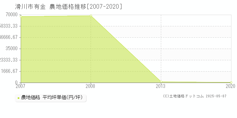 滑川市有金の農地価格推移グラフ 