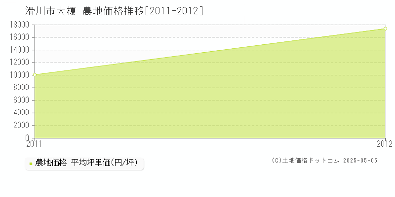 大榎(滑川市)の農地価格推移グラフ(坪単価)[2011-2012年]