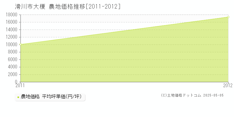 滑川市大榎の農地価格推移グラフ 