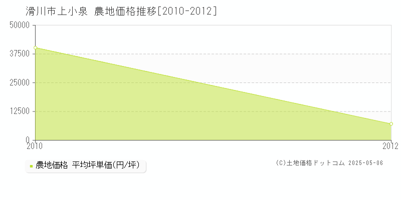 上小泉(滑川市)の農地価格推移グラフ(坪単価)[2010-2012年]