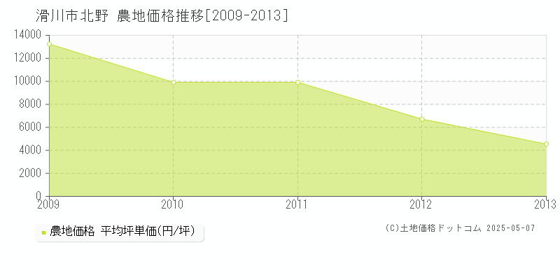 北野(滑川市)の農地価格推移グラフ(坪単価)[2009-2013年]